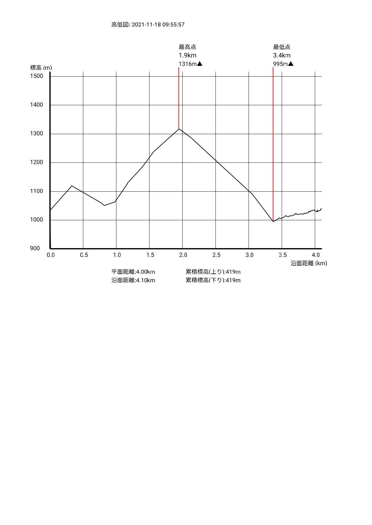 金糞標高差